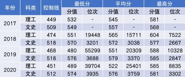 杨珂|2021年多少分能上中国民航大学？