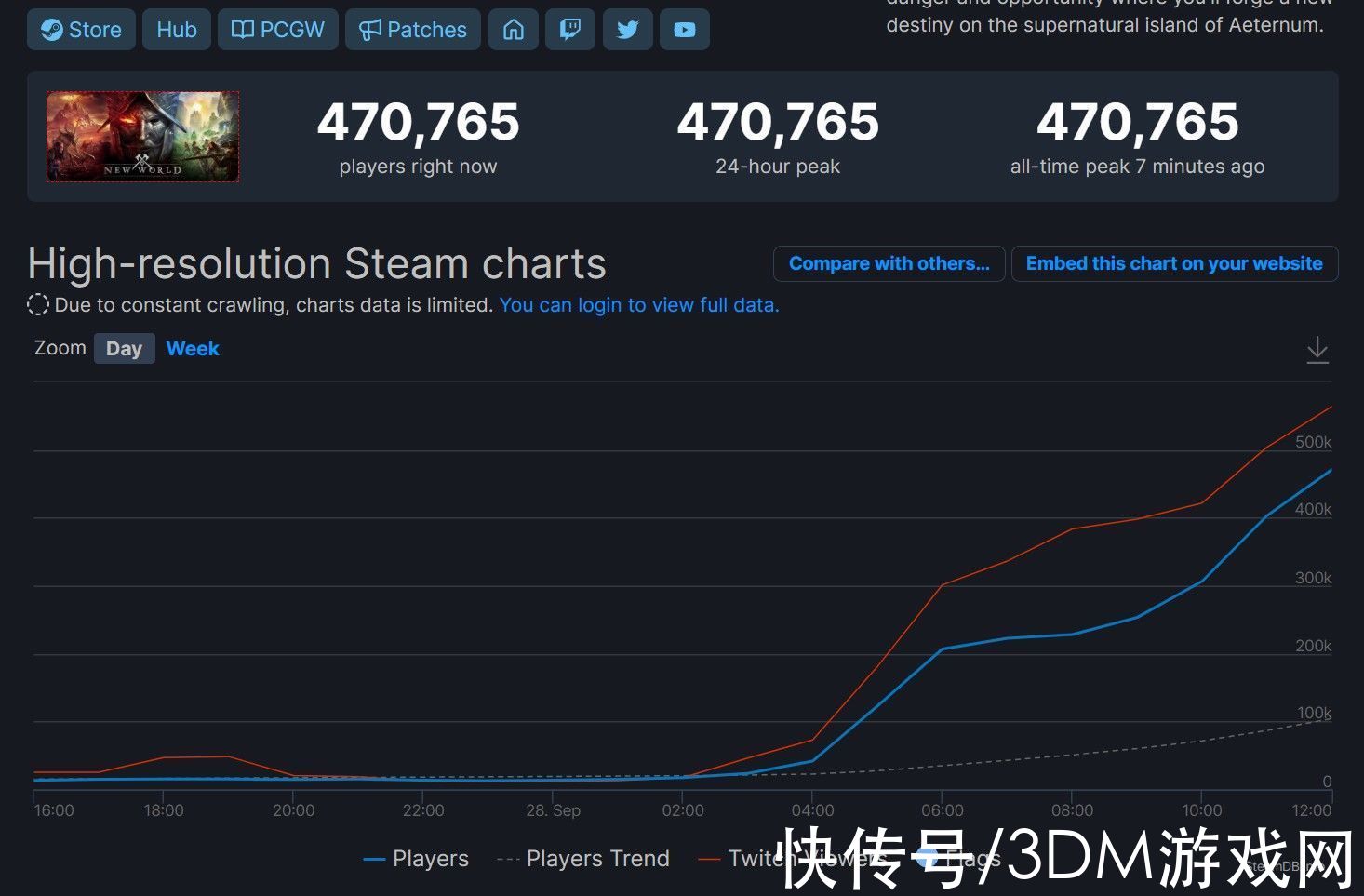 新世界|《新世界》Steam在线超47万 当前评价褒贬不一