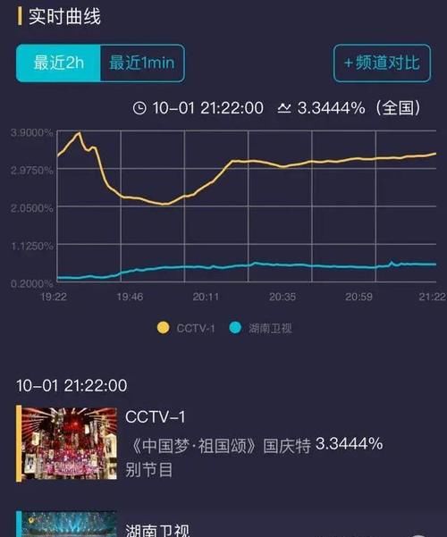 央視|央視國慶晚會收視率排第一，湖南衛視收視率回升，這都是有原因的