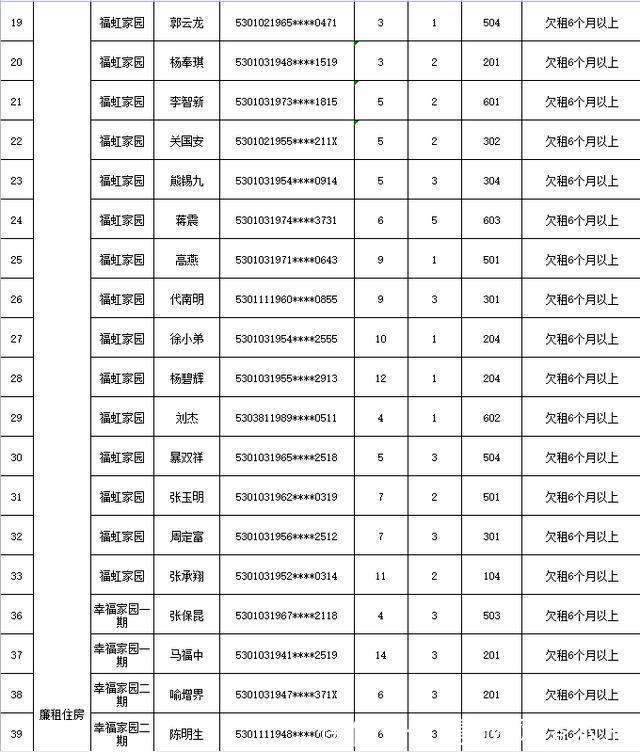 盘龙区|欠租6个月以上！昆明盘龙区这56户保障性住房租户要被腾房了