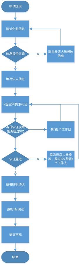 信贷|PRD：信贷H5产品需求文档