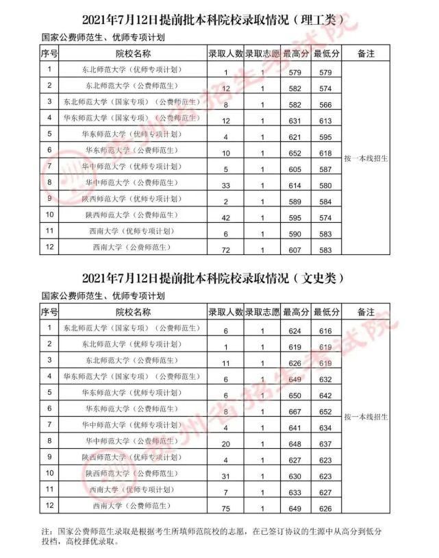 本科院校|贵州省2021年高考本科院校招生最新录取情况