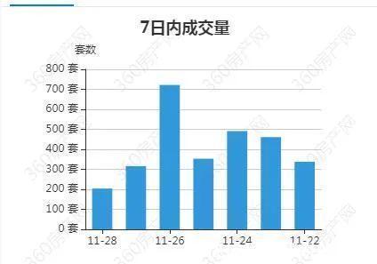 数据|一天卖700多套,郑州气温骤降,楼市成交热度回升