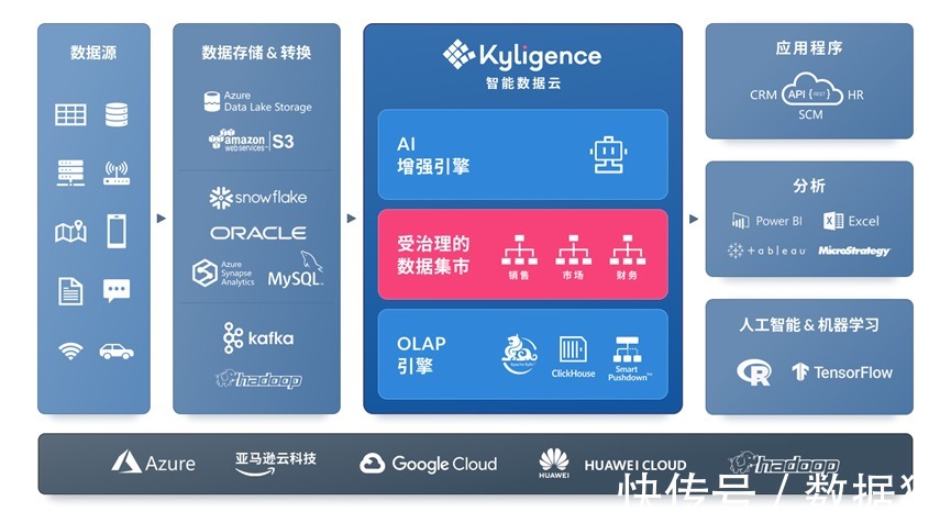 数据|【金猿产品展】Kyligence智能数据云——AI增强的数据服务与管理平台