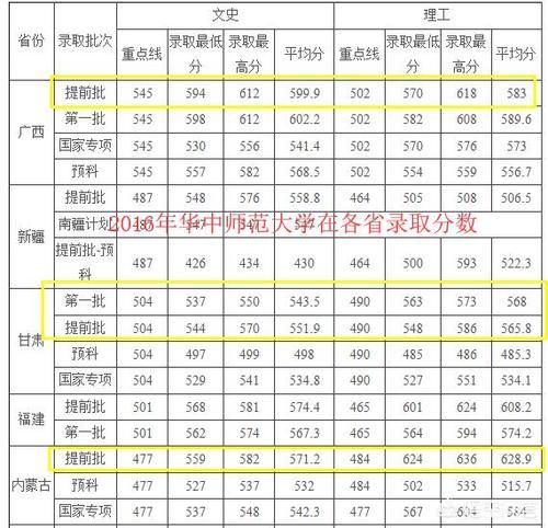 高考多少分可以上免费师范学校？