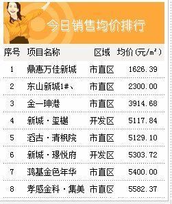 非住宅|11月24日孝感新房网签28套，成交均价5626.36元/㎡