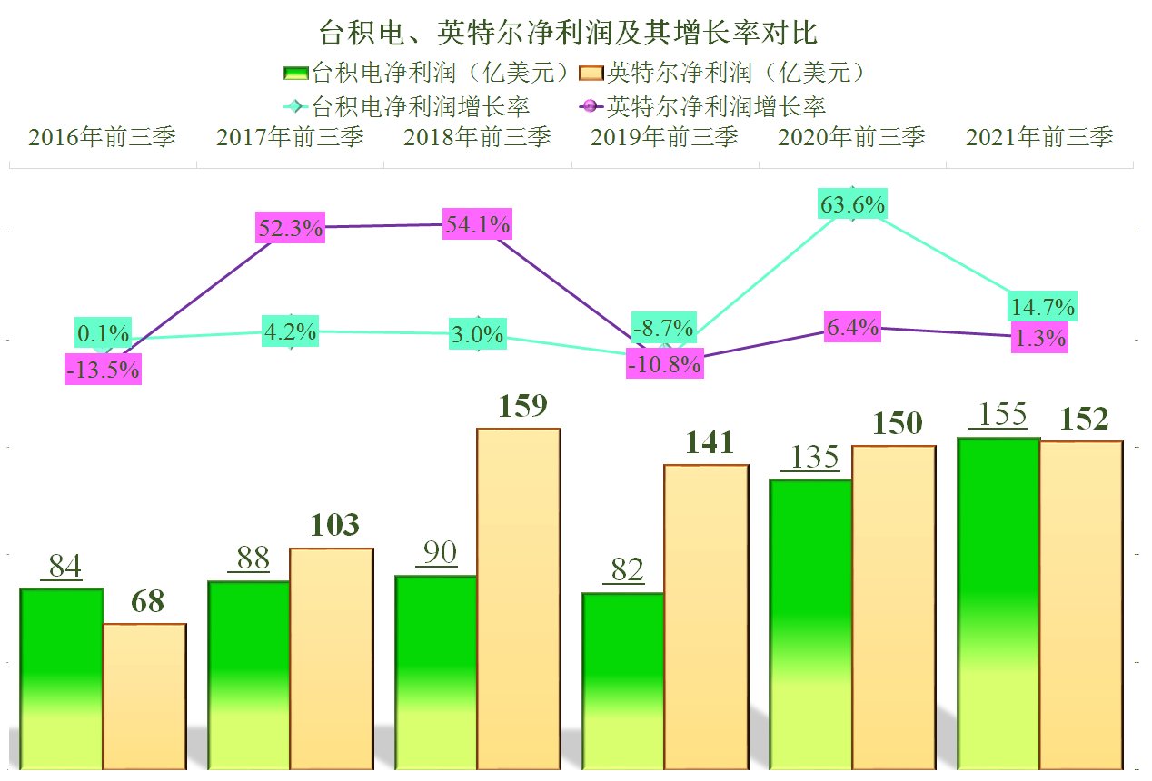 营收|台积电是否全面超过英特尔了？