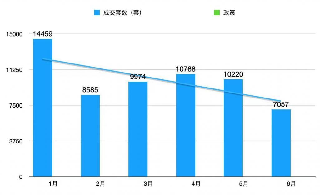 新房|广州上半年新房成交超6万套 调控显效6月成交腰斩