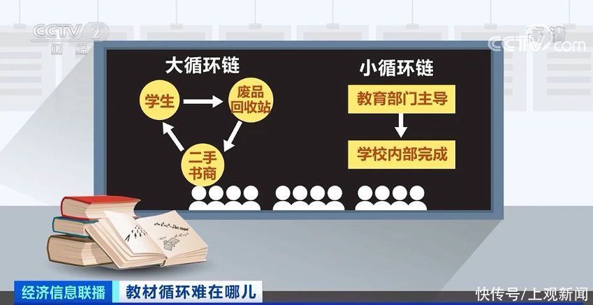 循环|教材循环使用，1年能省200多个亿！只是为何叫好不叫座？怎么破？