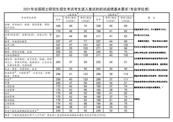 考研国家线，公布！|热点 | a3464