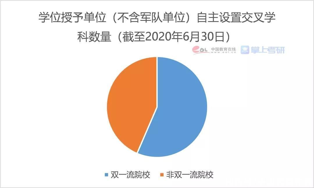 交叉学科开设数量突破500个，“双一流”院校占比大