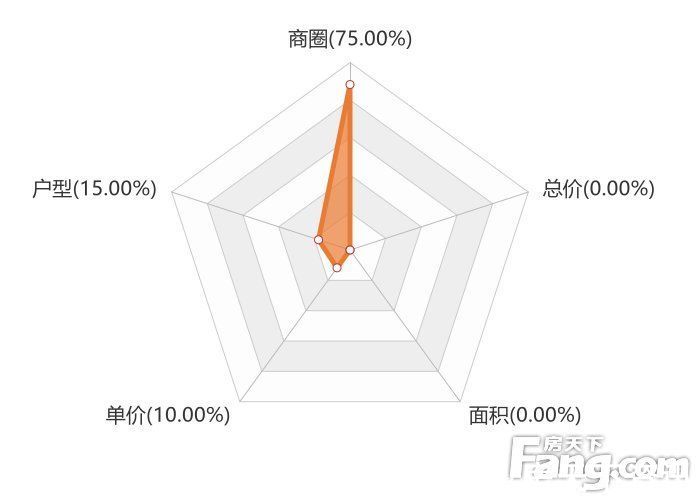 新房|12月顺德新房用户关注度大数据报告