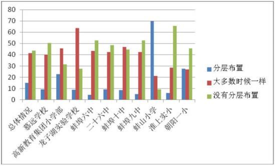 5409名学生参与！蚌埠教育局发布中小学生课外作业监测结果！