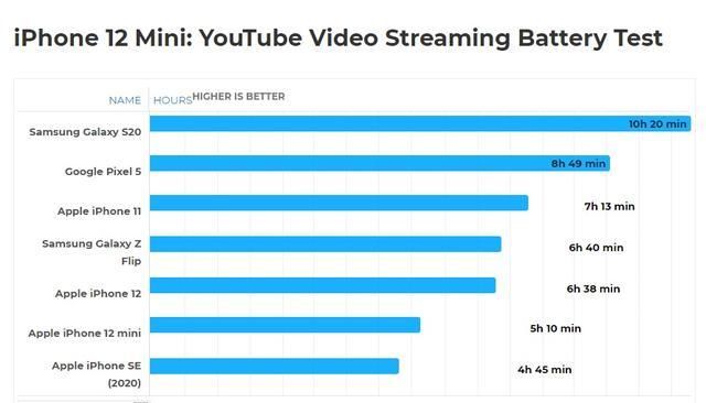 iPhone12|iPhone12 mini续航测试，让人失望了