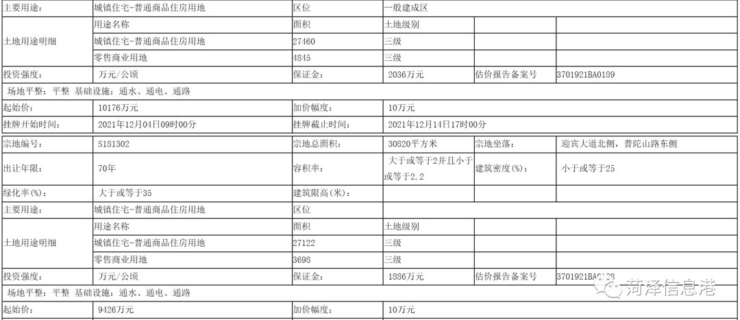 曹县|起始价、位置、用途公布!菏泽12地块挂牌出让!涉及牡丹区、曹县、成武县...