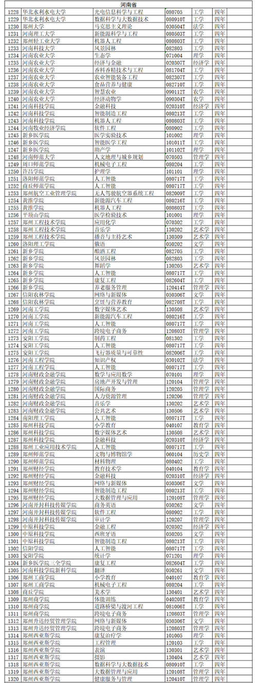 全名单公布！2020年度高校新增备案本科专业超2000个