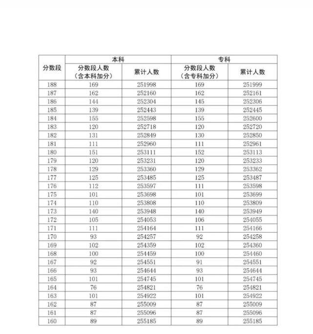 通高校招生|全国20个省市2020年高考成绩一分一段表汇总！2021考生家长收藏！