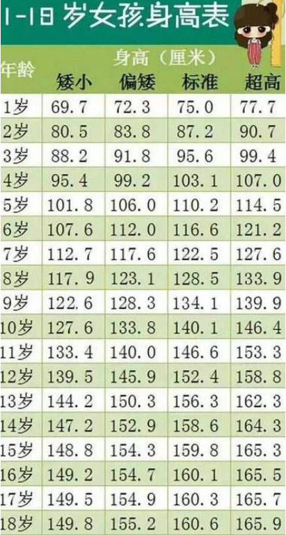 骨骼|“你家孩子身高达标吗?”对比2020年儿童身高表,高矮一目了然