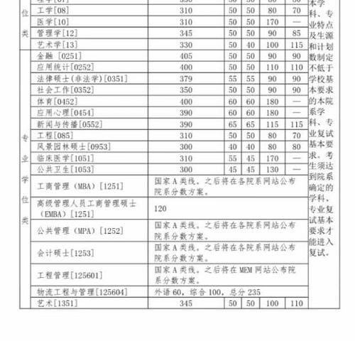 5所985公布复试线，竞争最大的竟然都是专硕，有你报考的学校吗？