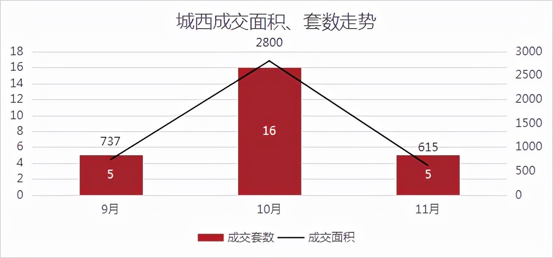 均价|成交量三连涨,均价超2.6万元/㎡!丨11月房价地图