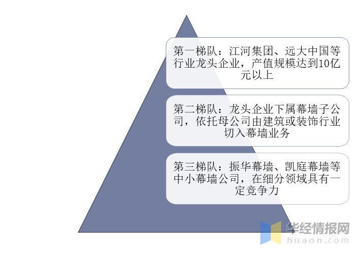 资料|2021年中国建筑幕墙工程产值、行业竞争格局及重点企业经营情况