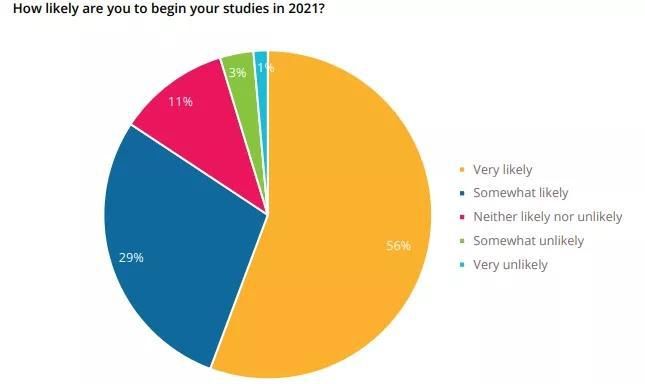 QS12月调查报告出炉，七成留学生计划来年就出国上学！