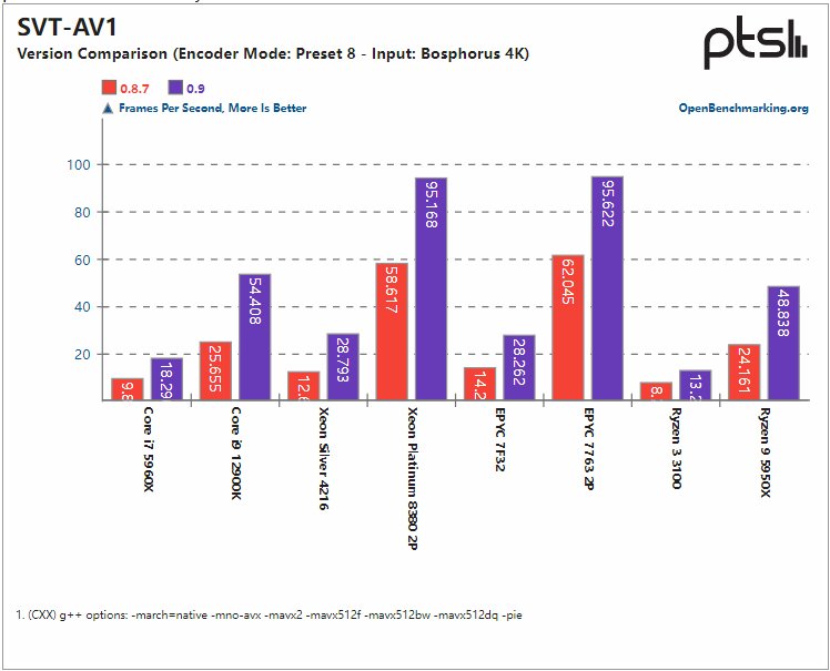 编码|英特尔发布 SVT-AV1 0.9 开源编解码器，性能提升近一倍