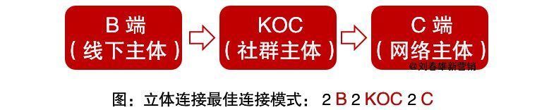 关键词|立体连接三大关键词：KOC、场景、体验