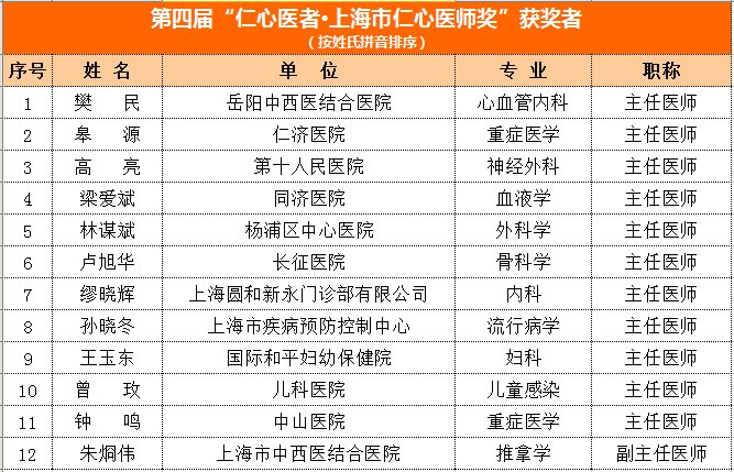 疫情|上海市仁心医师奖揭晓！24人获奖，多名“战疫者”榜上有名