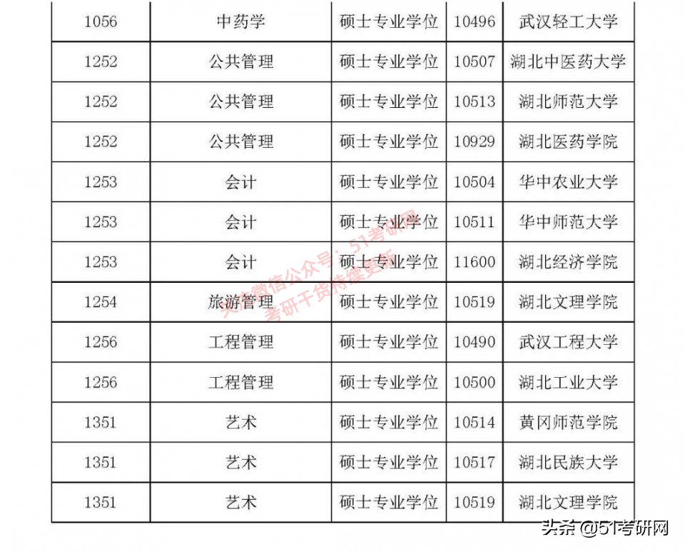 西藏农牧学院|来了！31省市拟新增硕士点全名单！第一年报考的人少，容易上岸