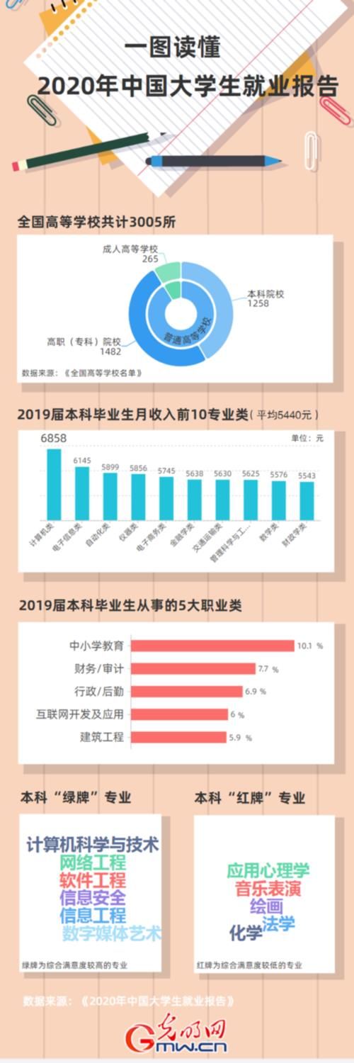 行业|中国大学生就业报告：教育成最热行业！