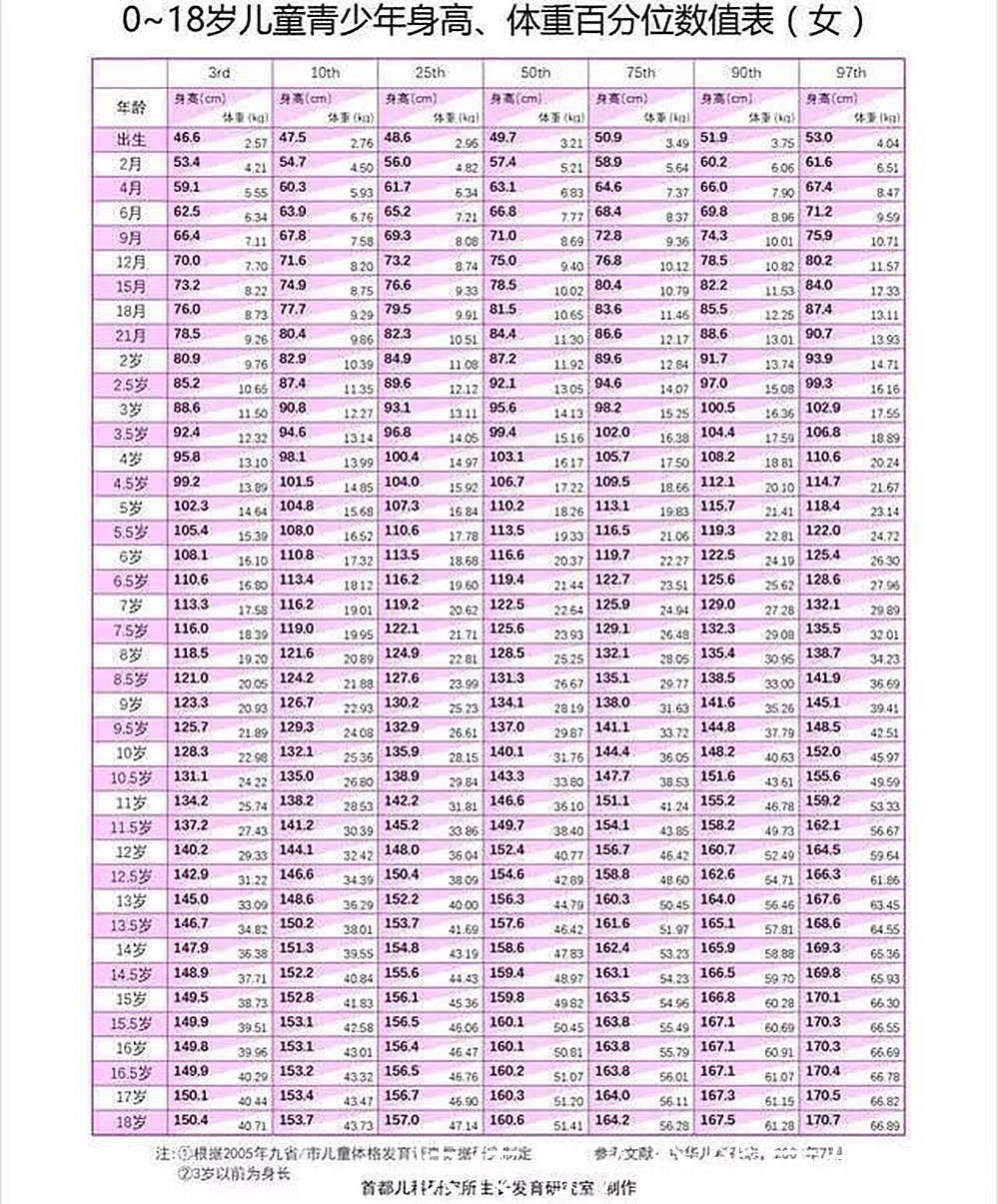 关键性|儿童标准身高表出炉，家长抓住3个黄金期，孩子还能“窜一窜”