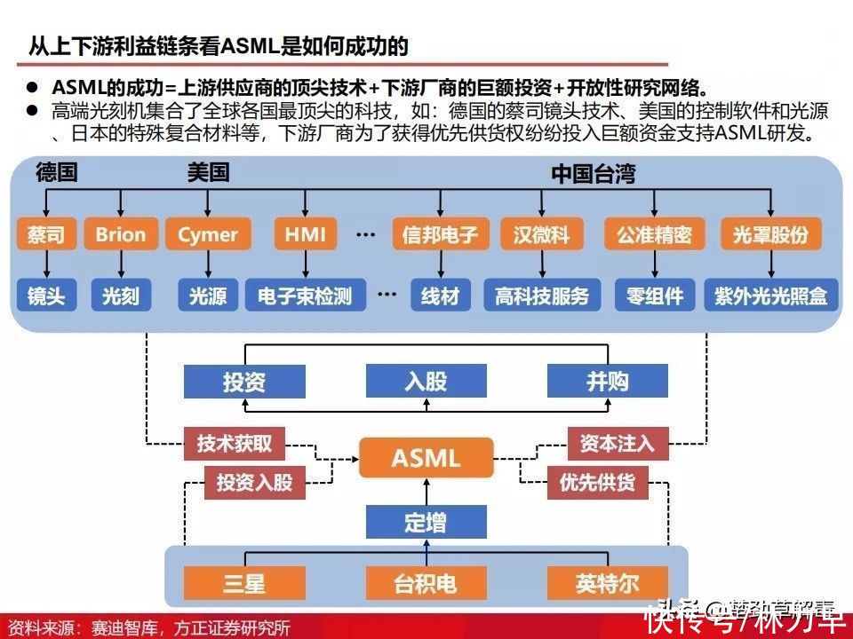上海微电子所|国产光刻机发展得怎么样了？图解光刻机发展历程