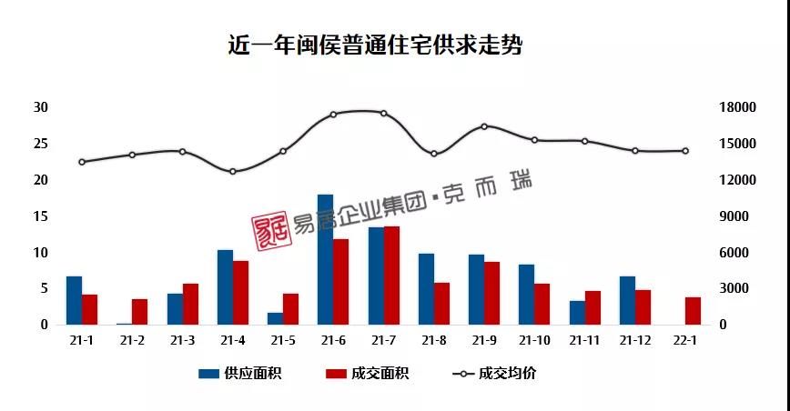闽侯|一月份福州新房认购、网签量纷纷创近一年新低!