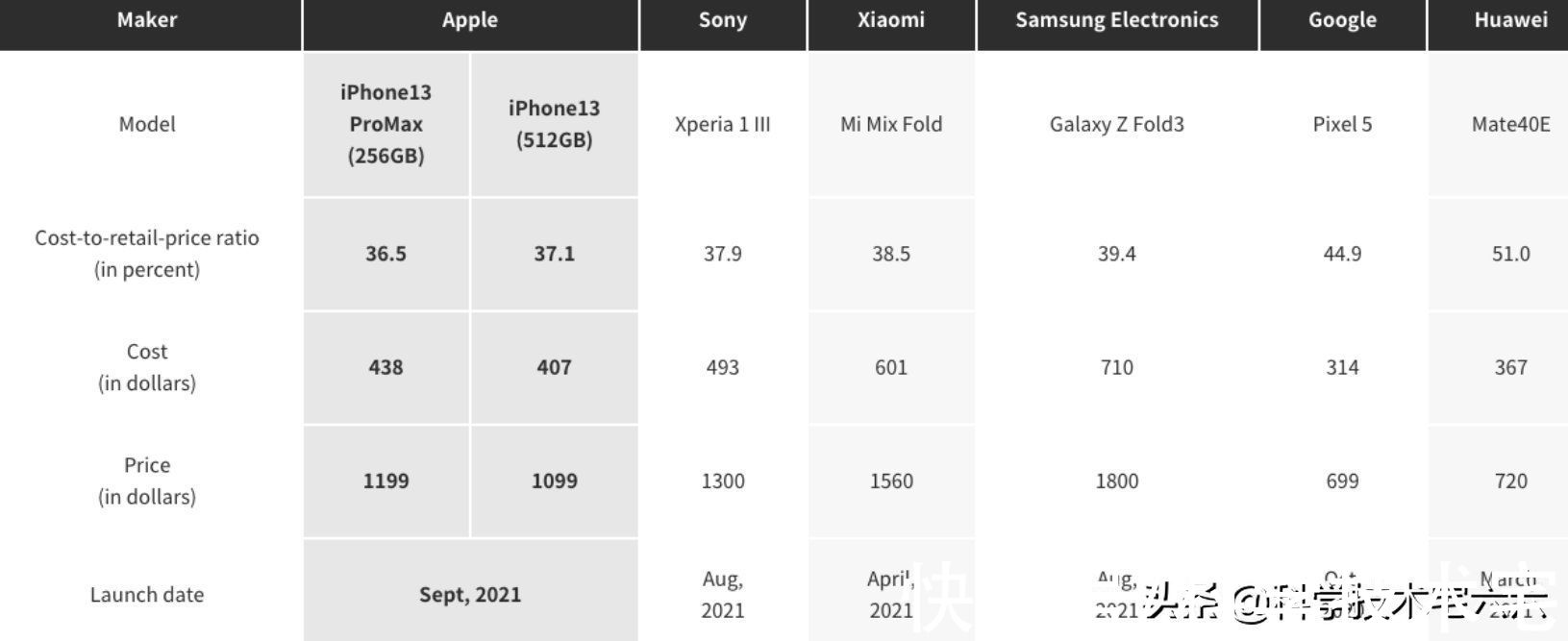 经销商|拆解发现，256GB的iPhone13 Pro Max成本仅两千多