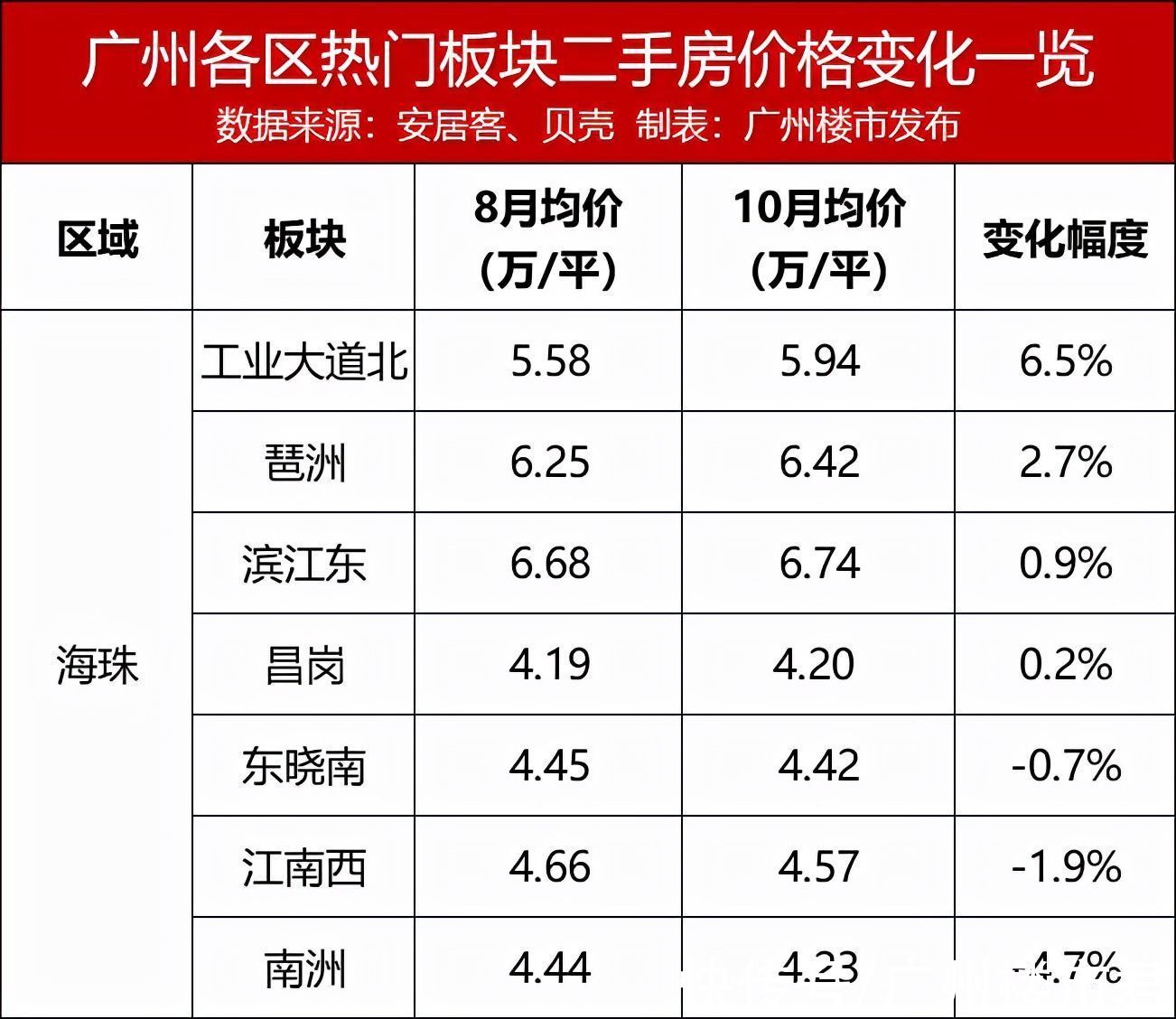 二手|指导价发威！广州64板块，过半二手价跌！黄埔全飘绿？