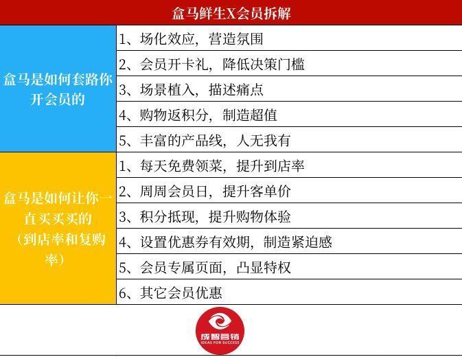 付费|4000字详解：盒马是如何通过X会员套路你一直买买买的