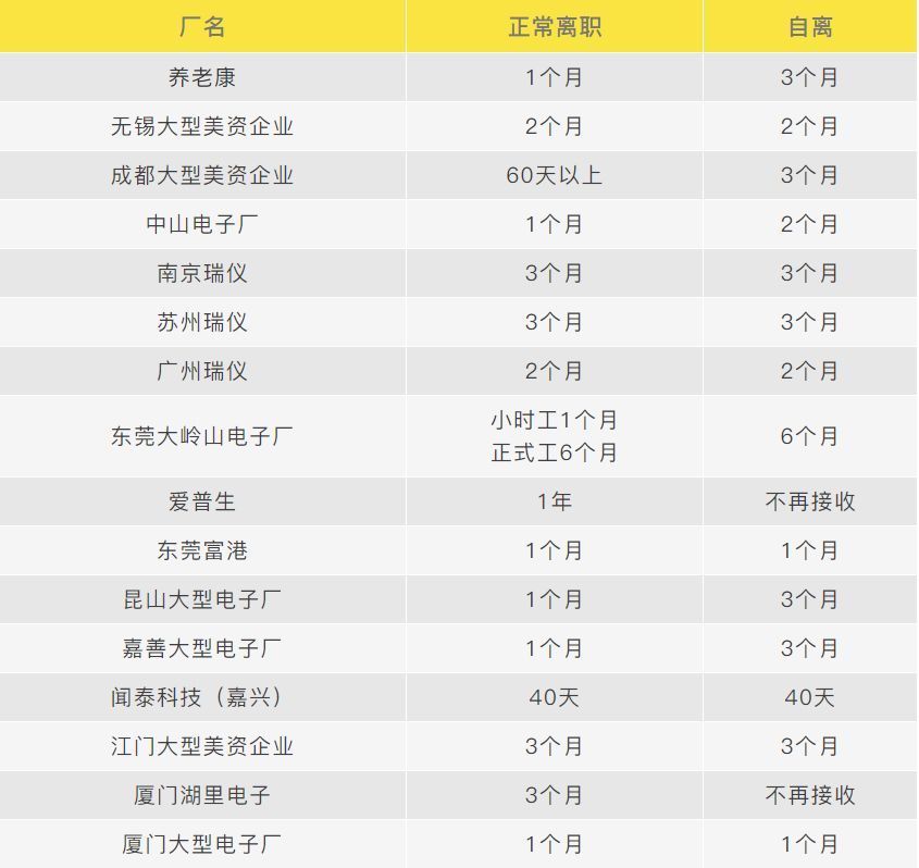 离职|富士康正常离职多久能进？