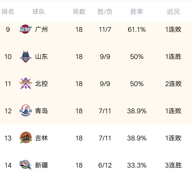 山东|CBA最新积分榜:山东爆出大冷,掀翻黑马上海,宁波送江苏7连败!