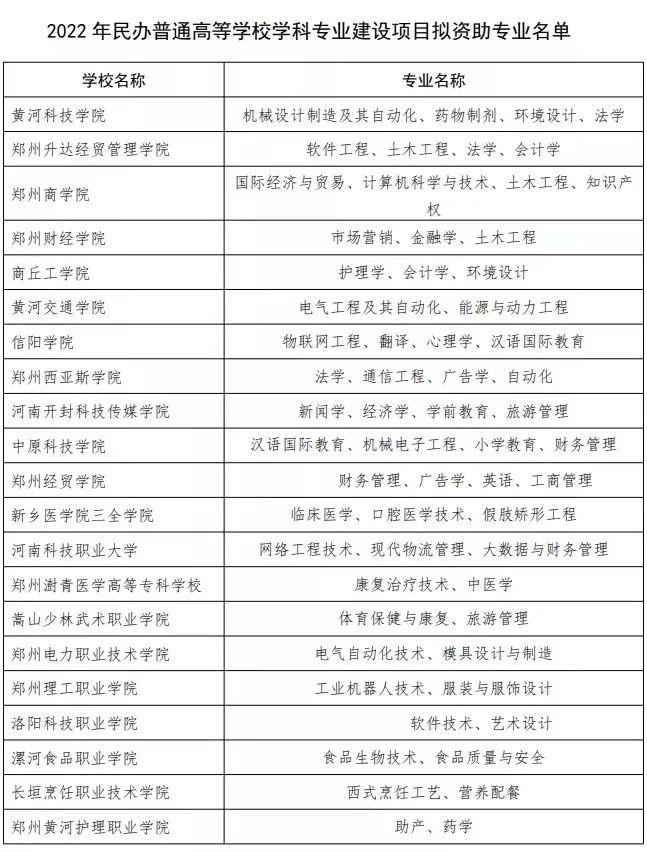 高等学校|河南这21所民办高校的62个专业拟确定资助！看有没有你的学校