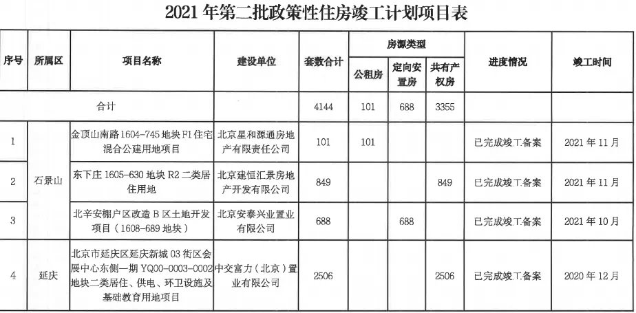 开工|战报!30个项目、2.3万套!今年第二批政策房开工计划公布