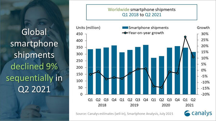 季度|Canalys：2021Q2 全球智能手机出货 3.16 亿部，三星第一小米第二