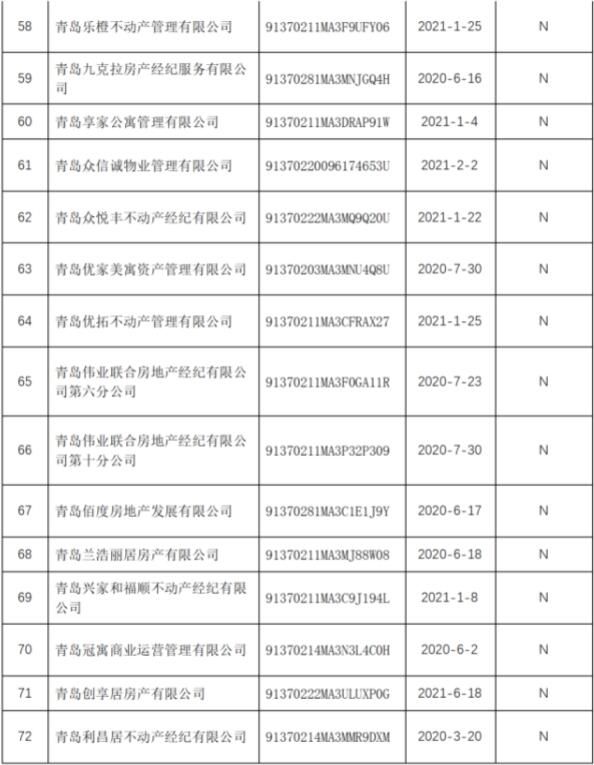 名单|青岛市168家住房租赁企业和专业化规模化住房租赁企业名单出炉
