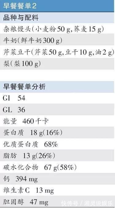 早餐|糖尿病人早餐决定了一天的血糖好坏，吃什么好呢