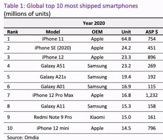 iphone12|全球手机“冠军”易主：销量碾压iPhone12 接替苹果XR的新王者！