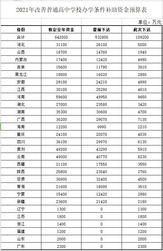 财政部|财政部下达10.92亿元补助资金 改善普通高中学校办学条件