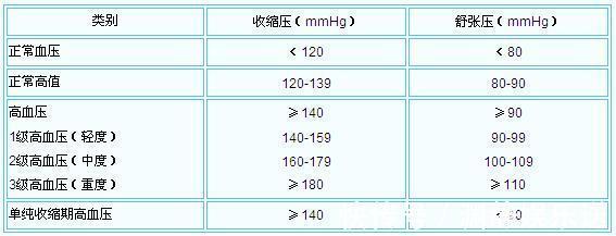 心脑肾|2020年我国高血压标准是多少高血压的5大谣言!逐一击破