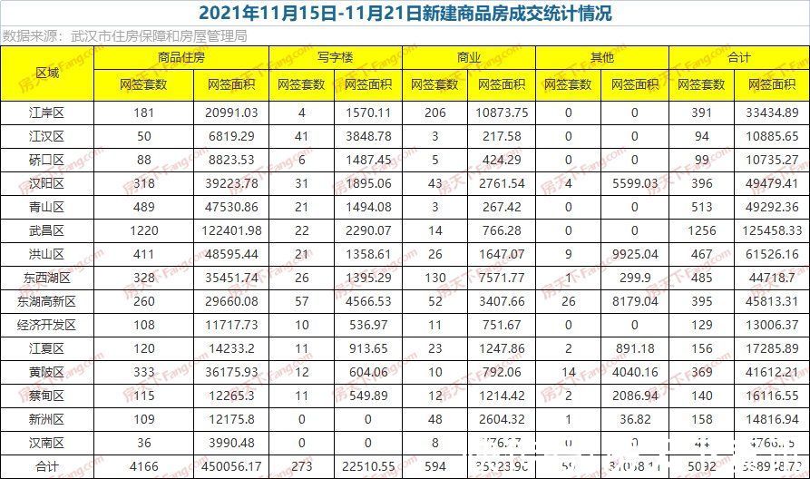 东湖高新|周成交｜11月新高！上周新房成交环比再涨18%，现本月内首个5000+套