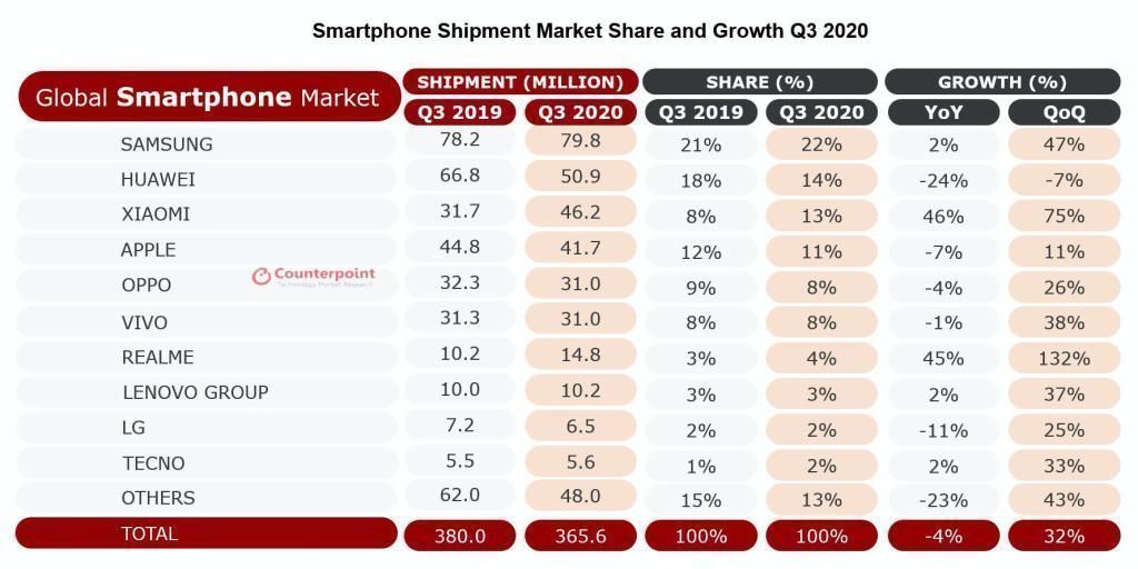 iphone|为国争光国内外Q3手机销量公布，国产品牌逆势而上