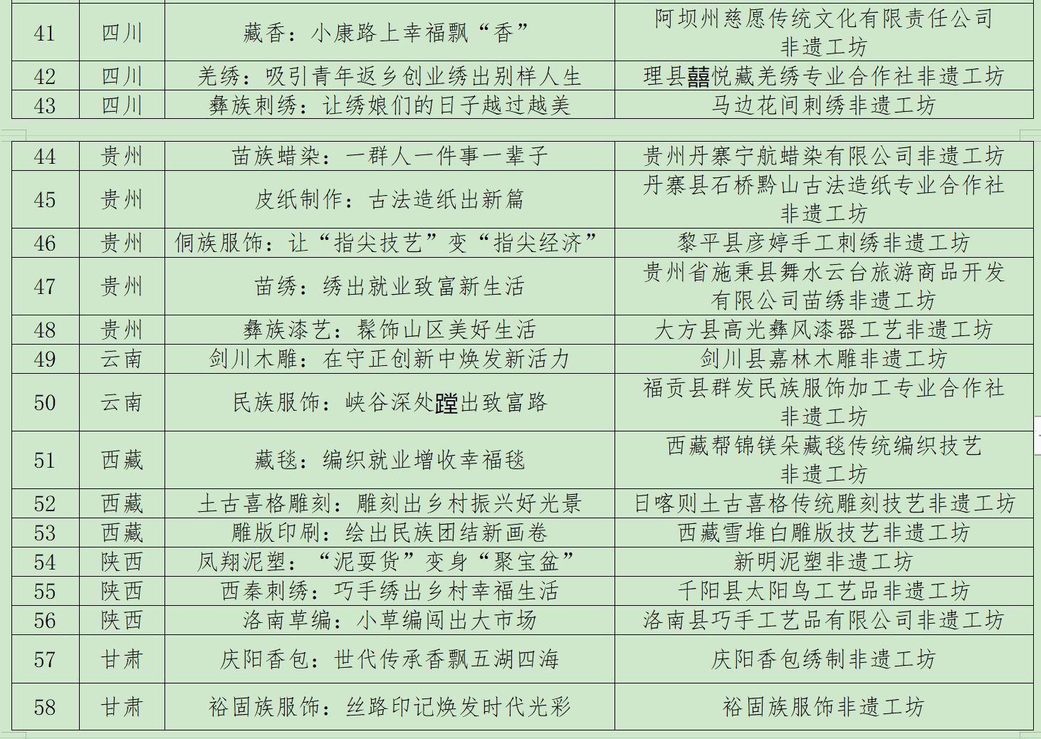 三部门联合发布2022年“非遗工坊典型案例”，长三角：浙江4个安徽1个